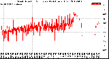 Milwaukee Weather Wind Direction<br>Normalized<br>(24 Hours) (Old)