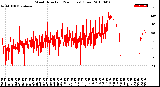 Milwaukee Weather Wind Direction<br>(24 Hours) (Raw)