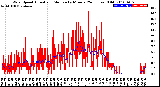 Milwaukee Weather Wind Speed<br>Actual and Median<br>by Minute<br>(24 Hours) (Old)