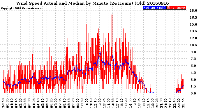 Milwaukee Weather Wind Speed<br>Actual and Median<br>by Minute<br>(24 Hours) (Old)