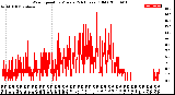 Milwaukee Weather Wind Speed<br>by Minute<br>(24 Hours) (Old)