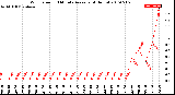 Milwaukee Weather Wind Speed<br>10 Minute Average<br>(4 Hours)