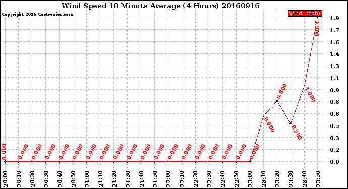 Milwaukee Weather Wind Speed<br>10 Minute Average<br>(4 Hours)