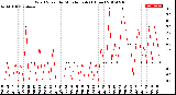 Milwaukee Weather Wind Speed<br>by Minute mph<br>(1 Hour)