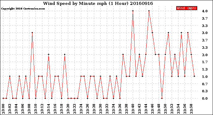 Milwaukee Weather Wind Speed<br>by Minute mph<br>(1 Hour)