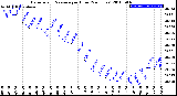 Milwaukee Weather Barometric Pressure<br>per Hour<br>(24 Hours)