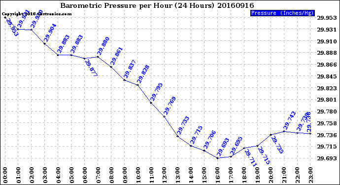 Milwaukee Weather Barometric Pressure<br>per Hour<br>(24 Hours)