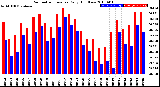 Milwaukee Weather Barometric Pressure<br>Daily High/Low