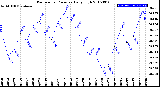 Milwaukee Weather Barometric Pressure<br>Daily High