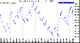 Milwaukee Weather Barometric Pressure<br>Daily Low