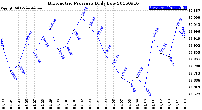 Milwaukee Weather Barometric Pressure<br>Daily Low