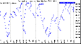 Milwaukee Weather Barometric Pressure<br>Monthly Low