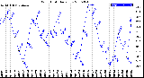 Milwaukee Weather Wind Chill<br>Daily Low