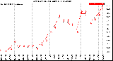 Milwaukee Weather Dew Point<br>(24 Hours)