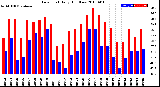 Milwaukee Weather Dew Point<br>Daily High/Low