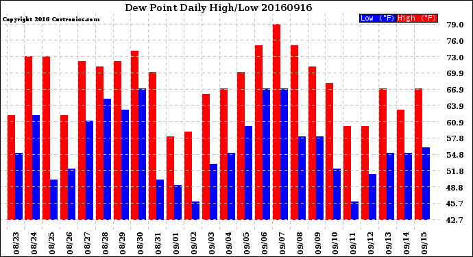 Milwaukee Weather Dew Point<br>Daily High/Low