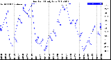 Milwaukee Weather Dew Point<br>Daily Low