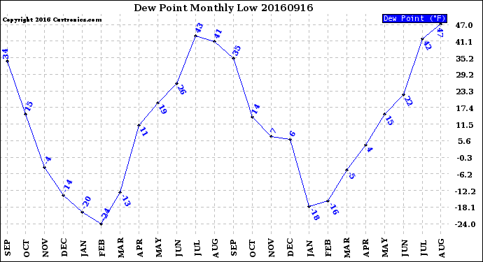 Milwaukee Weather Dew Point<br>Monthly Low