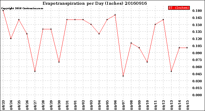 Milwaukee Weather Evapotranspiration<br>per Day (Inches)