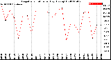 Milwaukee Weather Evapotranspiration<br>per Day (Ozs sq/ft)