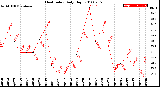 Milwaukee Weather Heat Index<br>Daily High