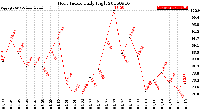 Milwaukee Weather Heat Index<br>Daily High