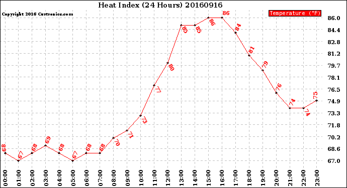 Milwaukee Weather Heat Index<br>(24 Hours)