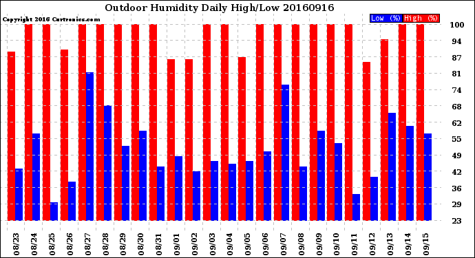 Milwaukee Weather Outdoor Humidity<br>Daily High/Low