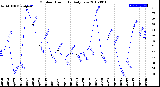 Milwaukee Weather Outdoor Humidity<br>Daily Low