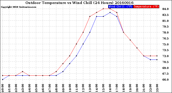 Milwaukee Weather Outdoor Temperature<br>vs Wind Chill<br>(24 Hours)