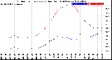 Milwaukee Weather Outdoor Temperature<br>vs Dew Point<br>(24 Hours)