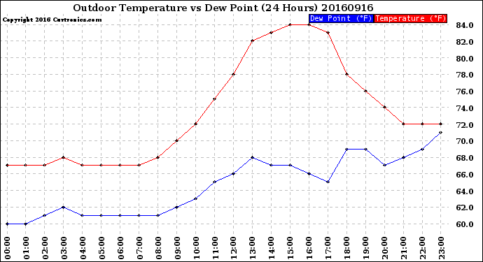 Milwaukee Weather Outdoor Temperature<br>vs Dew Point<br>(24 Hours)