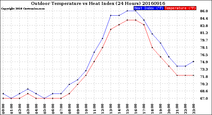 Milwaukee Weather Outdoor Temperature<br>vs Heat Index<br>(24 Hours)