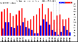 Milwaukee Weather Outdoor Temperature<br>Daily High/Low