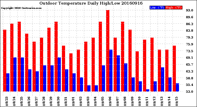 Milwaukee Weather Outdoor Temperature<br>Daily High/Low