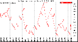 Milwaukee Weather Outdoor Temperature<br>Daily High