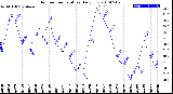 Milwaukee Weather Outdoor Temperature<br>Daily Low