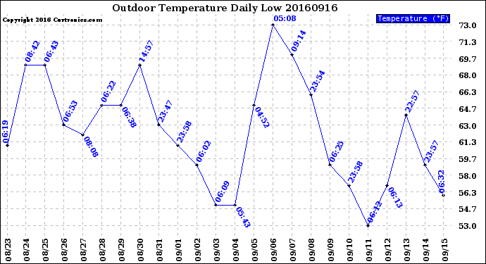 Milwaukee Weather Outdoor Temperature<br>Daily Low