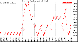 Milwaukee Weather Rain<br>By Day<br>(Inches)