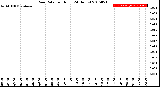 Milwaukee Weather Rain Rate<br>per Hour<br>(24 Hours)