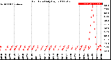 Milwaukee Weather Rain Rate<br>Daily High