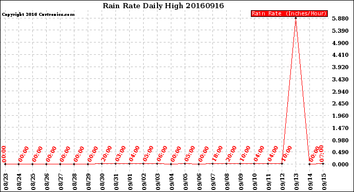 Milwaukee Weather Rain Rate<br>Daily High