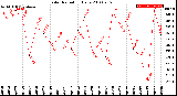 Milwaukee Weather Solar Radiation<br>Daily