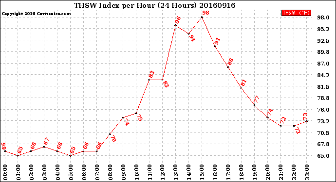 Milwaukee Weather THSW Index<br>per Hour<br>(24 Hours)