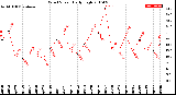 Milwaukee Weather Wind Speed<br>Daily High