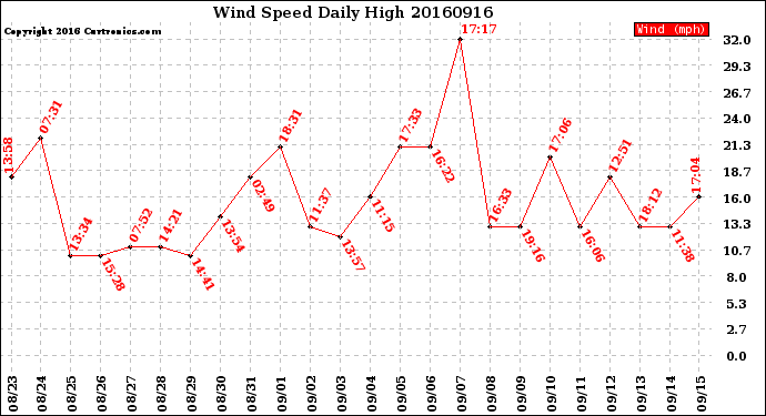 Milwaukee Weather Wind Speed<br>Daily High