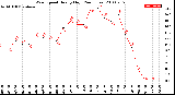 Milwaukee Weather Wind Speed<br>Hourly High<br>(24 Hours)