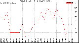 Milwaukee Weather Wind Direction<br>Daily High