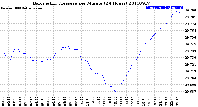 Milwaukee Weather Barometric Pressure<br>per Minute<br>(24 Hours)