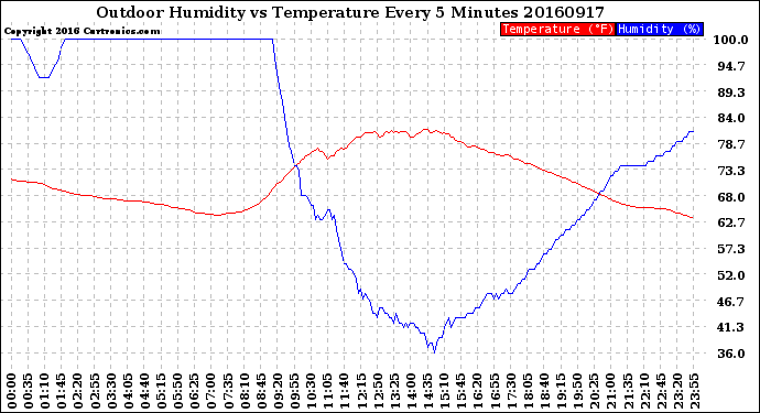 Milwaukee Weather Outdoor Humidity<br>vs Temperature<br>Every 5 Minutes